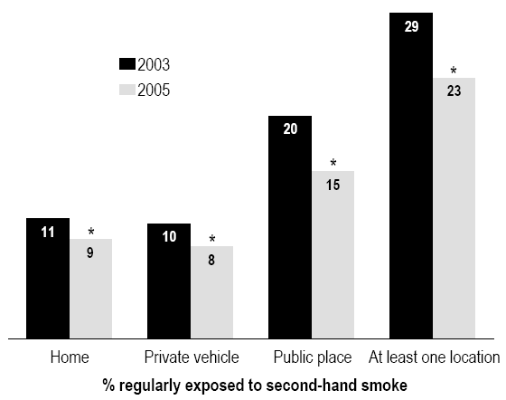Secondhand Smoke Chart