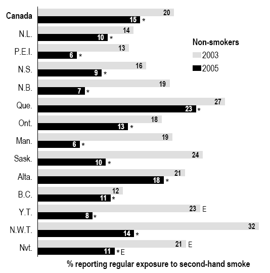 Charat 8 Percentage of non-smokers regularly exposed to second-hand smoke in public places, by province and territory, household population aged 12 or older, Canada, 2003 and 2005