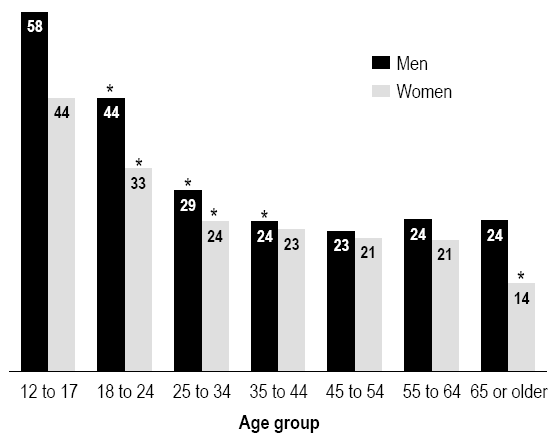 Frequency Of Sex By Age Group 89