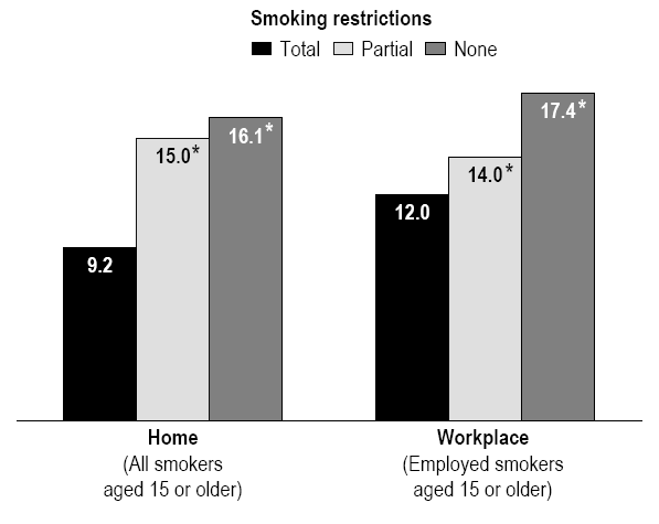 Chart 4 Average number of cigarettes smoked per day, by home and workplace smoking restrictions, household population aged 15 or older who are smokers, Canada excluding territories, 2005
