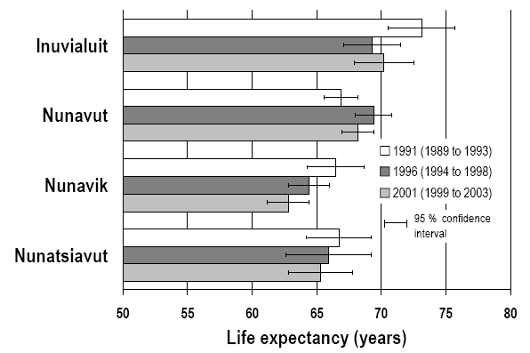 Health Reports: Life expectancy in the Inuit-inhabited areas of Canada, 1989 to 2003, Chart 2