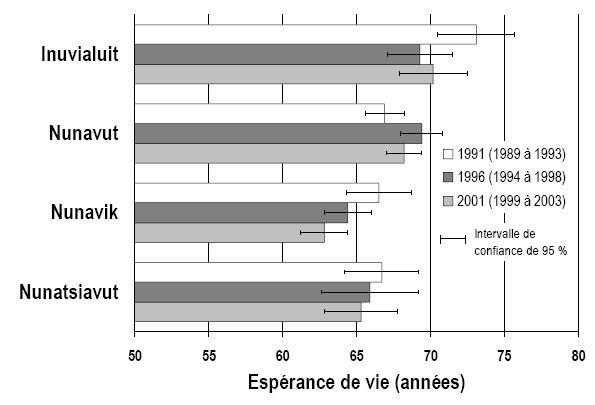 Graphique 2 Espérance de vie à la naissance dans les régions où vivent les Inuits, selon la région, Canada, 1991, 1996 et 2001