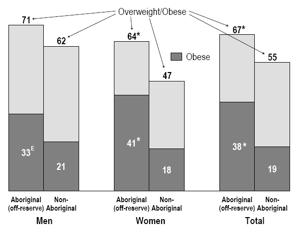 Chart 1 Percentage overweight/obese (BMI ≥ 25) and obese (BMI ≥ 30), by sex and Aboriginal identity, household population aged 19 to 50, Ontario and western provinces, 2004