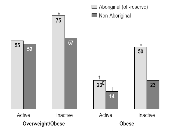 Chart 2 Percentage overweight/obese (BMI ≥ 25) or obese (BMI ≥ 30), by leisure-time physical activity and Aboriginal identity, household population aged 19 to 50, Ontario and western provinces, 2004