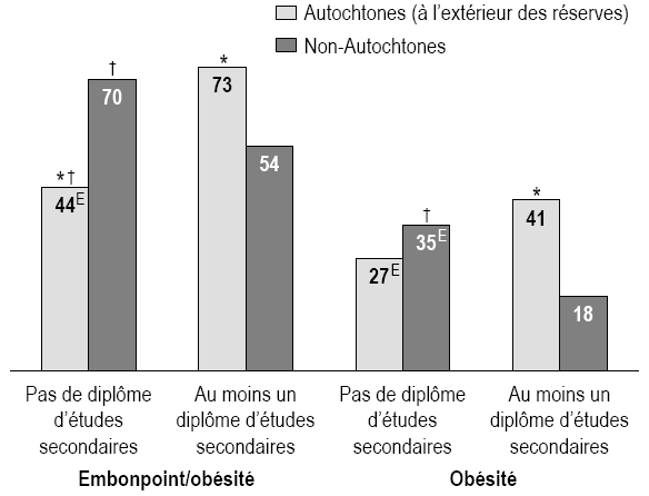 Rapports sur la santé : L'obésité et les habitudes alimentaires de la population autochtone, graphique 3