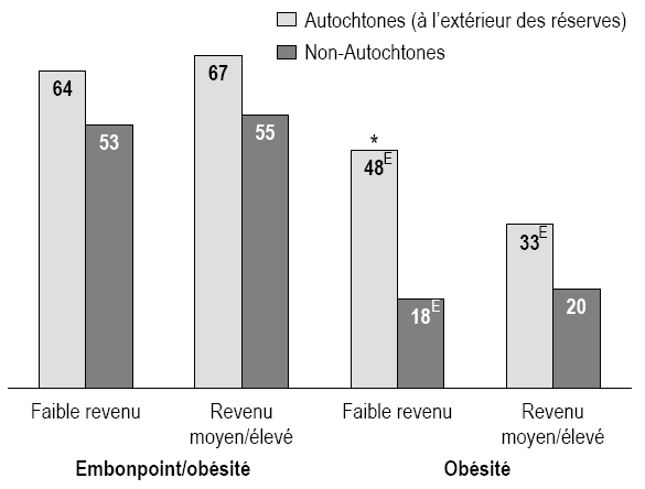 Rapports sur la santé : L'obésité et les habitudes alimentaires de la population autochtone, graphique 4