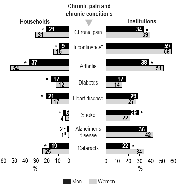 Chart 2 Prevalence of chronic pain and selected chronic conditions, household and institutional populations aged 65 or older, Canada excluding territories, 2005 (households) and 1996/1997 (institutions)