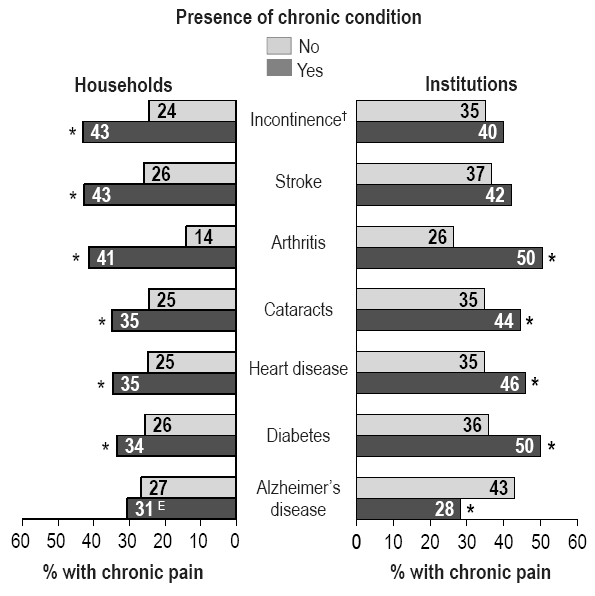 Chart 4 Prevalence of chronic pain, by presence or absence of selected chronic conditions, household and institutional populations aged 65 or older, Canada excluding territories, 2005 (households) and 1996/1997 (institutions)