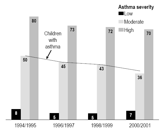 Figure 1 Prevalence of past-year asthma attacks among children aged 0 to 11 with asthma, by asthma severity, Canada excluding territories, 1994/1995 to 2000/2001