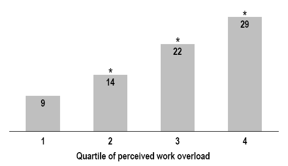 Figure 3 Percentage reporting occasional or frequent medication error, by quartile of perceived work overload, registered nurses providing direct care to hospital patients, Canada, 2005