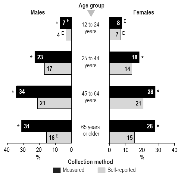 Figure 2 Percentage obese (BMI 30 kg/m2 or more), by collection method, sex and age group, household population aged 12 years or older, Canada excluding territories, 2005