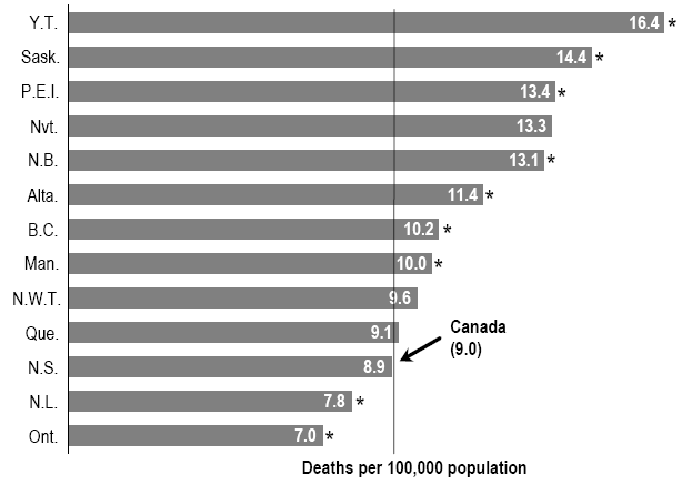 Figure 2 Average annual rate of death from motor vehicle accident, by province or territory, Canada, 2000 to 2004