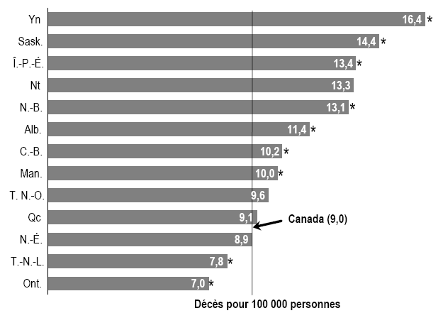 Figure 2 Taux annuel moyen de mortalité due aux accidents de véhicules à moteur, selon la province ou le territoire, Canada, 2000 à 2004