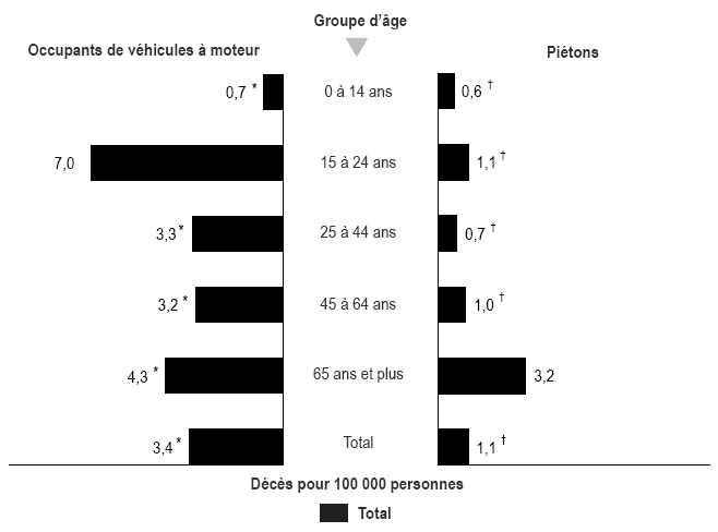 Figure 4 Taux annuel moyen de mortalité des occupants de véhicules à moteur ou des piétons, selon le groupe d'âge, Canada, 2000 à 2004