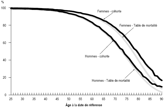 Figure 1 Pourcentage survivant 10,6 ans, selon l'âge et le sexe, cohorte faisant l'objet d'un suivi de la mortalité de 1991 à 2001 comparativement aux tables de mortalité pour tout le Canada de 1995 à 1997