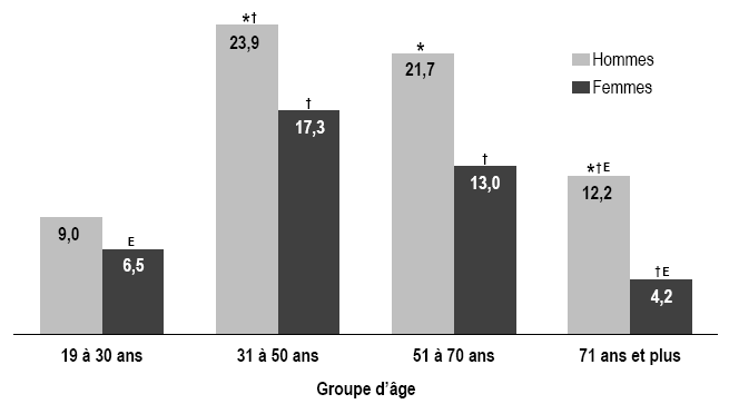 Figure 1 Percentage with usual daily caffeine intake greater than 400 milligrams, by gender and age group, household population aged 19 or older, Canada excluding territories, 2004