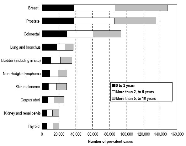 Figure 1Number of prevalent cases of ten leading cancers, by prevalence-duration, Canada, January 1, 2005 