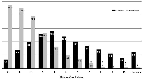 Figure 1
Percentage using medications in past two days, by number of medications, household and institutional populations aged 65 or older, Canada excluding territories, 1998/1999 (households) and 1996/1997 (institutions)