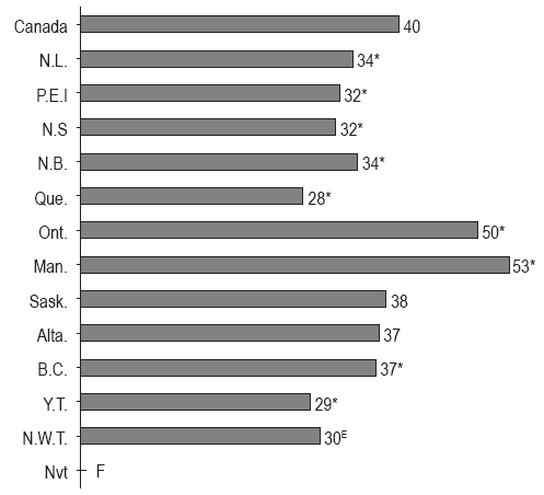 Figure 1 Percentage reporting having fecal occult blood test in past two years or colonoscopy or sigmoidoscopy in past five years, by province/territory, household population aged 50 or older, Canada, 2008