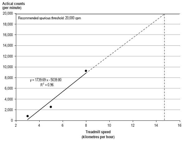Extrapolation of a linear regression relationship created between treadmill speed and Actical accelerometer counts