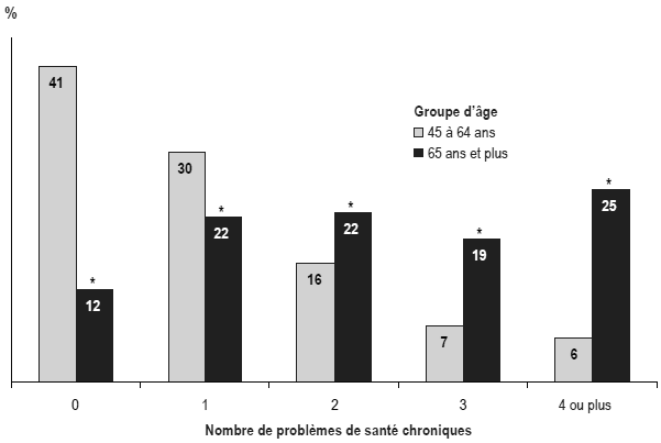 Figure 1 Répartition en  pourcentage de la population à domicile de 45 à 64 ans et de 65 ans  et plus selon le nombre de problèmes de santé chroniques diagnostiqués, Canada,  2009