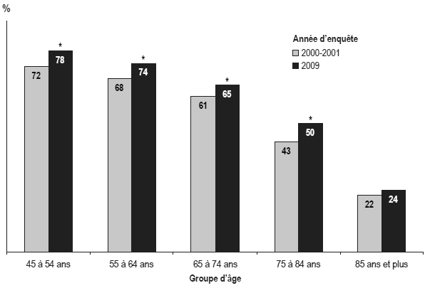 Figure 2 Prévalence de la  bonne santé, selon le groupe d’âge, population à domicile de 45 ans et  plus, Canada, 2000-2001 et 2009