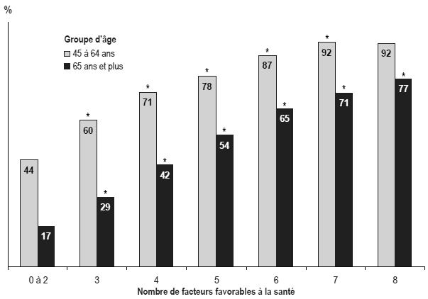 Figure 3 Prévalence de la  bonne santé, selon le nombre de facteurs favorables à la santé et selon le  groupe d’âge, population à domicile de 45 ans et plus, Canada, 2009