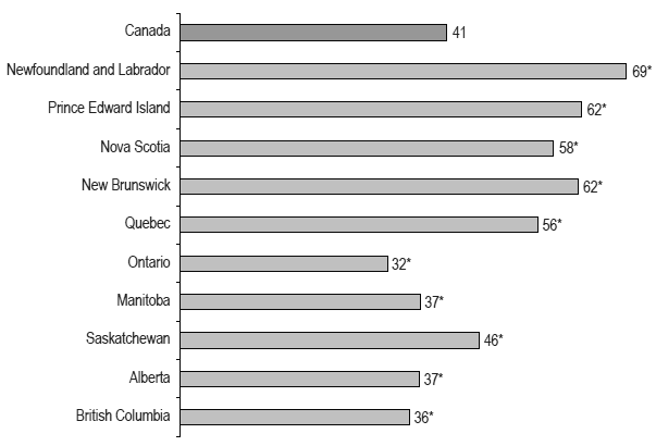Figure 1 Percentage vaccinated for H1N1, by province, household population aged 12 or older, Canada excluding territories, 2010