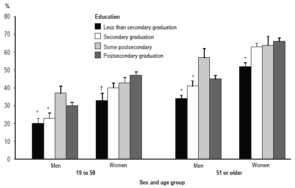 Figure 2 Prevalence of vitamin/mineral supplement use, by education, age group and sex, household population aged 19 or older, Canada excluding territories, 2004