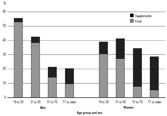 Figure 3 Percentage meeting Adequate Intake for calcium from food and from food plus supplements, by age group and sex, household population aged 19 or older, Canada excluding territories, 2004