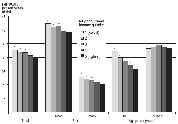 Figure 2 Rate of unintentional injury hospitalizations per 10,000 person-years at risk, by sex, age group and neighbourhood income quintile, urban population aged 0 to 19, Canada, 2001/2002 to 2004/2005