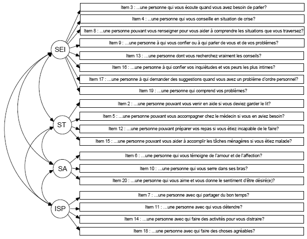 Figure 1 Modèle de la structure factorielle de l'échelle de soutien social de l'Étude des issues médicales pour un échantillon de Francophones et Anglophones de 55 ans et plus, Canada, territoires non compris, 1998-1999