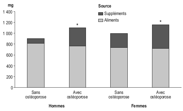 Figure 2 Consommation quotidienne moyenne de calcium, selon la source, le diagnostic d'ostéoporose et le sexe, population à domicile de 50 ans et plus, Canada, territoires non compris, 2004