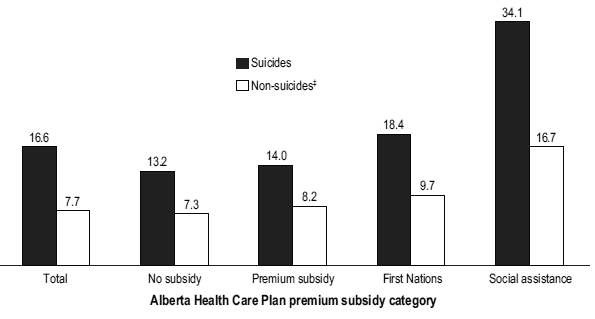 Figure 2 Mean number of health care visits† in past year of suicides and non-suicides, by Alberta Health Care Insurance Plan premium subsidy category, population aged 25 to 64 registered to receive health services, Alberta, 2002/2003 to 2005/2006