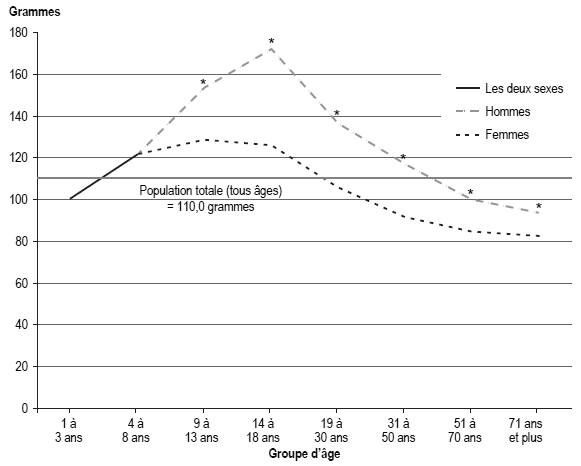 Figure 1 Apport quotidien moyen de sucre, selon le groupe d'âge et le sexe, population à domicile de 1 an et plus, Canada, territoires non compris, 2004