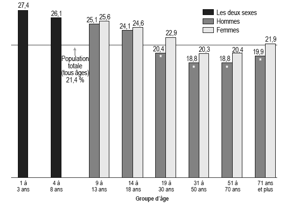 Figure 2 Pourcentage de l'apport calorique quotidien provenant du sucre, selon le groupe d'âge et le sexe, population à domicile de 1 an et plus, Canada, territoires non compris, 2004