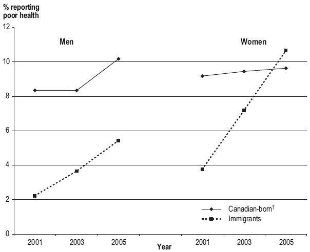 Figure 1 Prevalence of poor self-reported health, immigrants aged 15 or older in 2000/2001 and Canadian-born population, by sex, Canada, 2001 to 2005