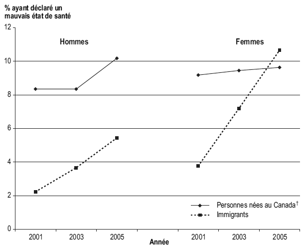 Figure 1 Prévalence d'un mauvais état de santé autodéclaré, immigrants de 15 ans et plus en 2000-2001 et population née au Canada, selon le sexe, Canada, 2001 à 2005