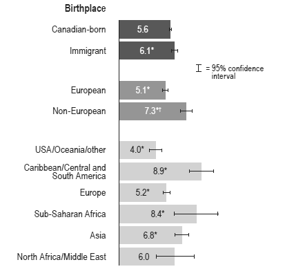 Figure 2 Age-standardized prevalence of diabetes, by immigrant status and birthplace, household population aged 18 or older, Canada, 2003, 2005 and 2007/2008 combined
