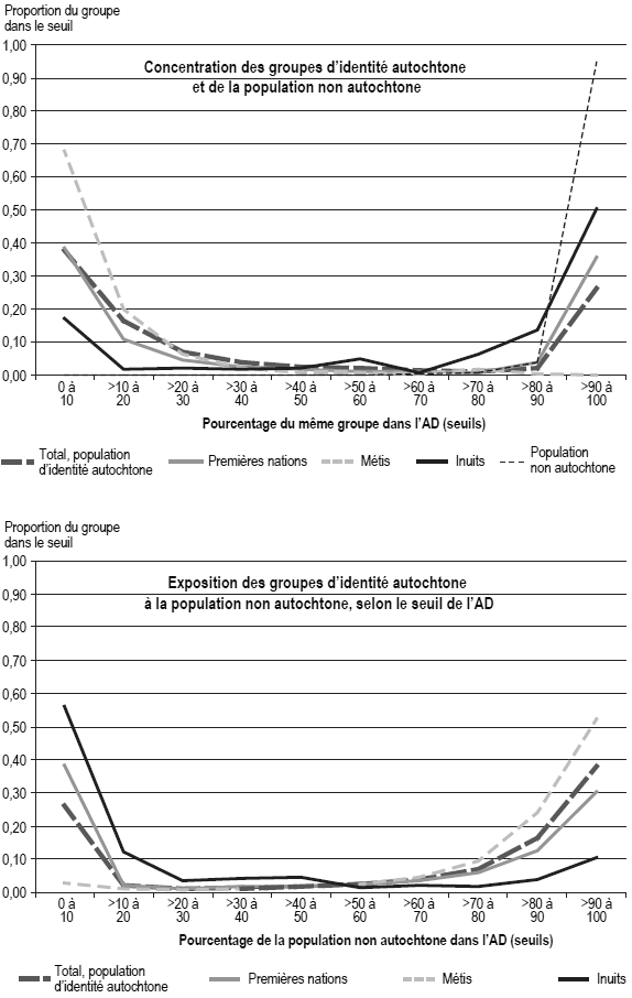 Figure 1 Concentration et exposition des groupes d'identité autochtone et de la population non autochtone, selon le seuil de l'aire de diffusion (AD), Canada, 2006