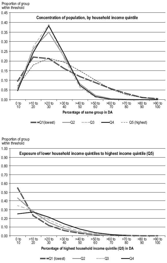 Figure 2 Concentration and exposure of household income quintile groups, by Dissemination Area (DA) threshold, Canada, 2006