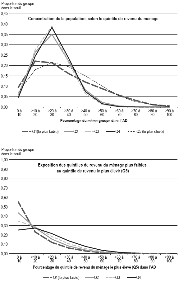 Figure 2 Concentration et exposition des groupes de quintile de revenu du ménage, selon le seuil de l'aire de diffusion (AD), Canada, 2006
