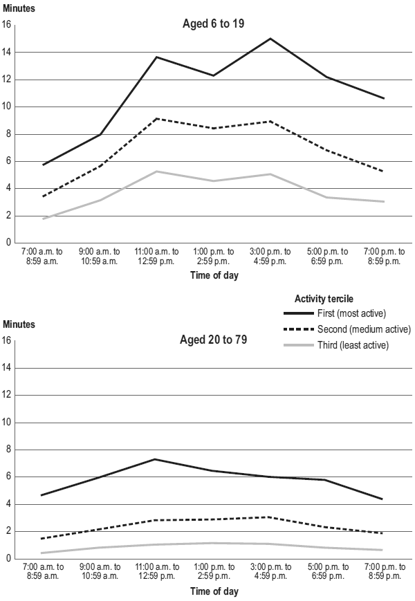 Figure 3 Average daily minutes of moderate-to-vigorous physical activity, by activity tercile and time of day, household population aged 6 to 19 and 20 to 79, Canada, 2007 to 2009
