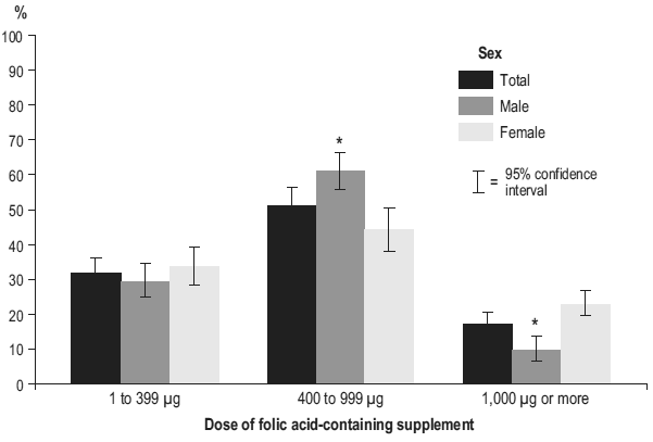 Figure 1 Reported dose of folic acid-containing supplement, by sex, household population aged 6 to 79, Canada, 2007 to 2009