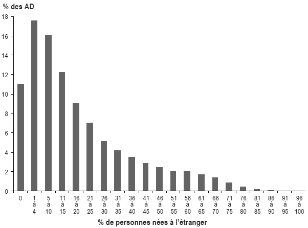 Figure 1 Distribution des aires de diffusion (AD), selon le pourcentage de la population de l'AD née à l'étranger, Canada, 2006