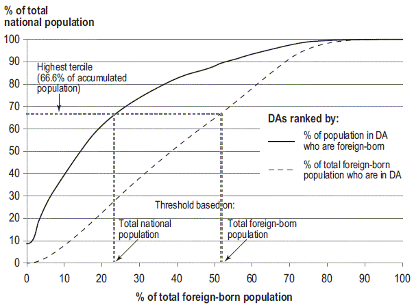 Figure 2 Cumulative distribution of percentage foreign-born in Dissemination Areas (DAs), by percentage of total national or total foreign-born population, Canada, 2006