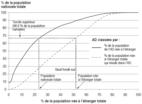 Figure 2 Distribution cumulative du pourcentage de personnes nées à l'étranger dans les aires de diffusion (AD), selon le pourcentage de la population nationale totale ou de la population née à l'étranger totale, Canada, 2006