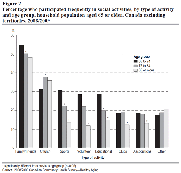 Figure 2 Percentage who participated frequently in social activities, by type of activity and age group, household population aged 65 or older, Canada excluding territories, 2008/2009