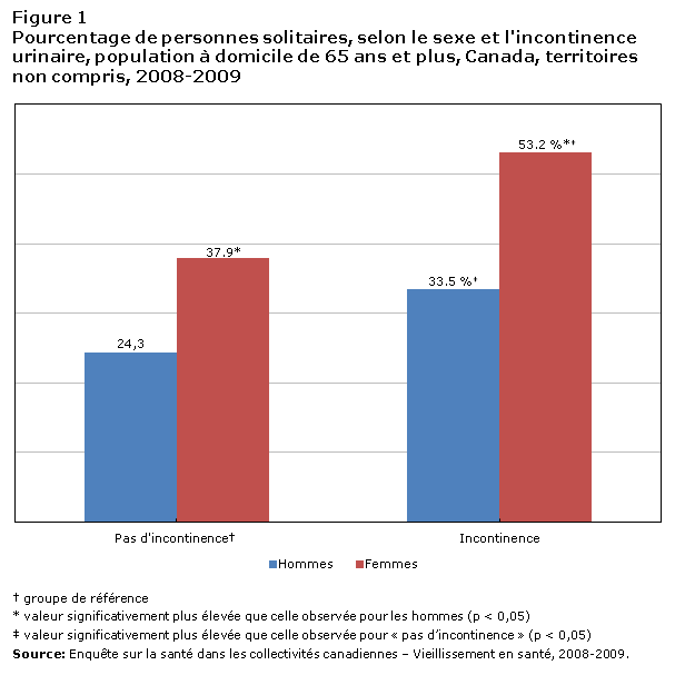 Figure 1 Pourcentage de personnes solitaires, selon le sexe et l'incontinence urinaire, population à domicile de 65 ans et plus, Canada, territoires non compris, 2008-2009