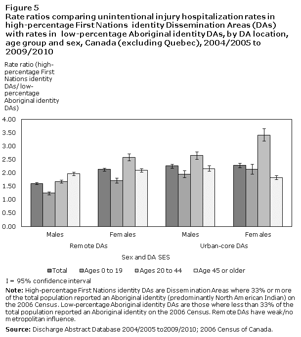 Figure 5 Rate ratios comparing unintentional injury hospitalization rates in high-percentage First Nations identity Dissemination Areas (DAs) with rates in low-percentage Aboriginal identity DAs, by DA location, age group and sex, Canada (excluding Quebec), 2004/2005 to 2009/2010